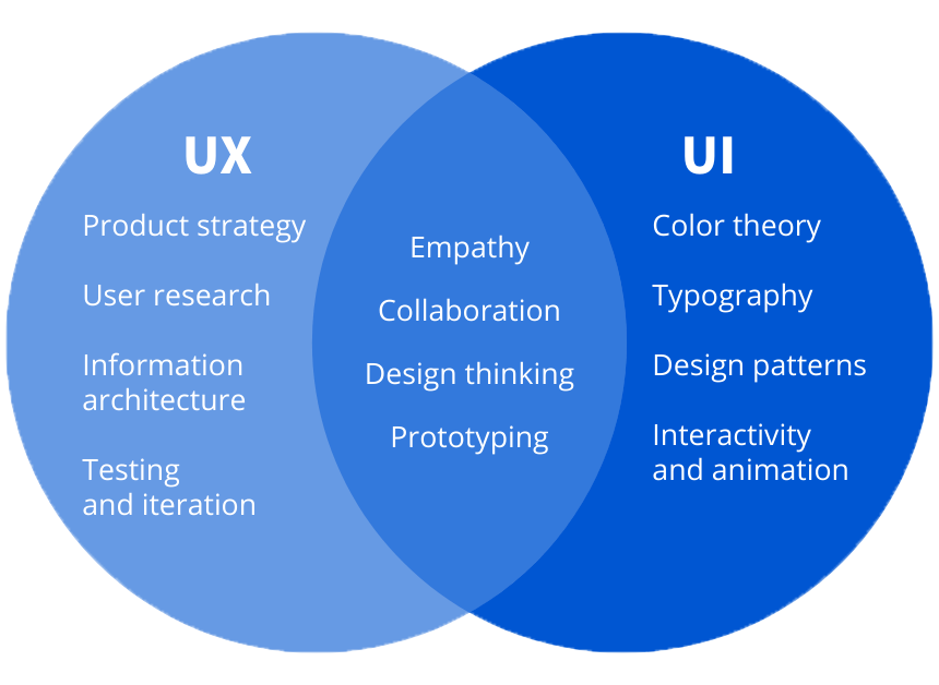 UI/UI Design